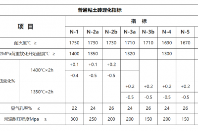 粘土磚的理化指標